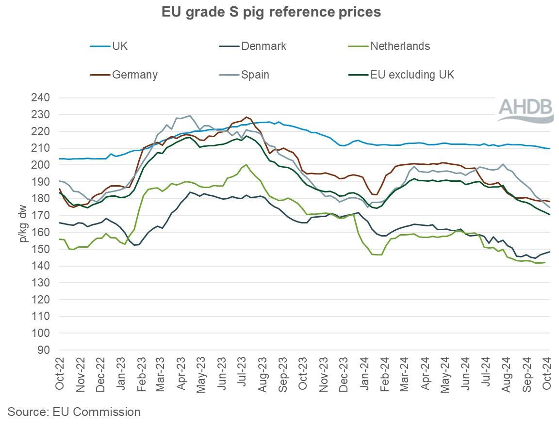 EU grade S pig prices chart 20 October 2024.